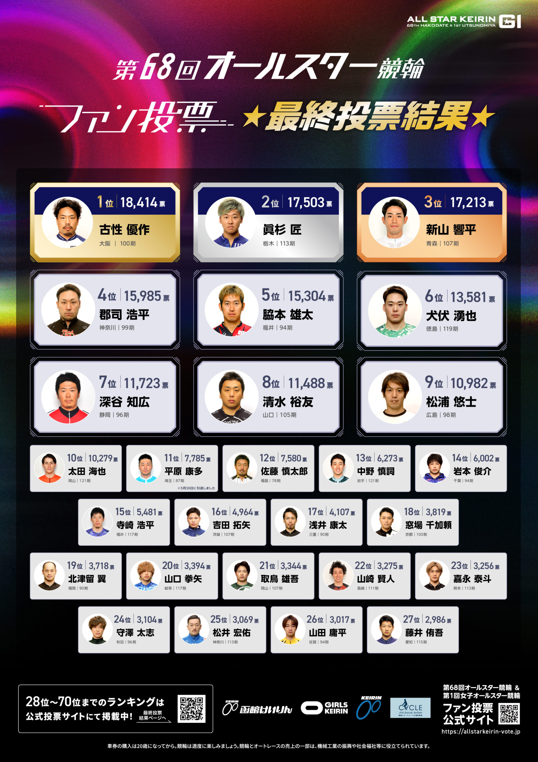 オールスター競輪最終投票結果-男子
