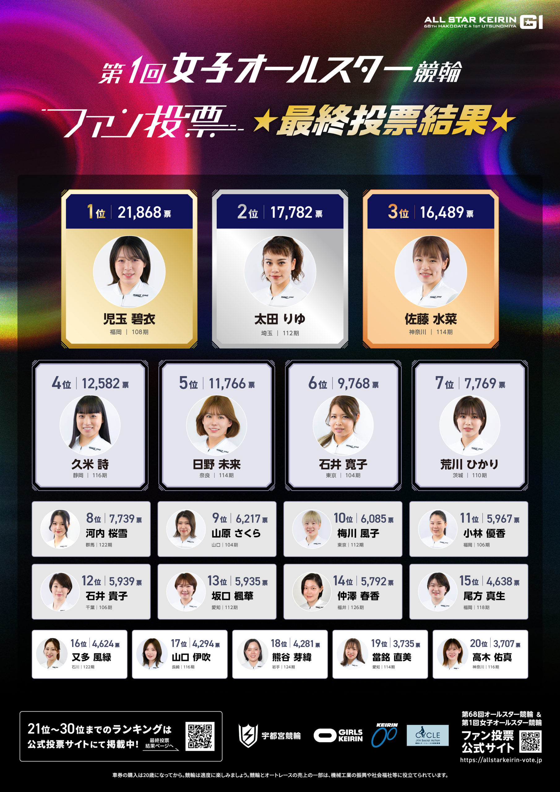 オールスター競輪最終投票結果発表-女子