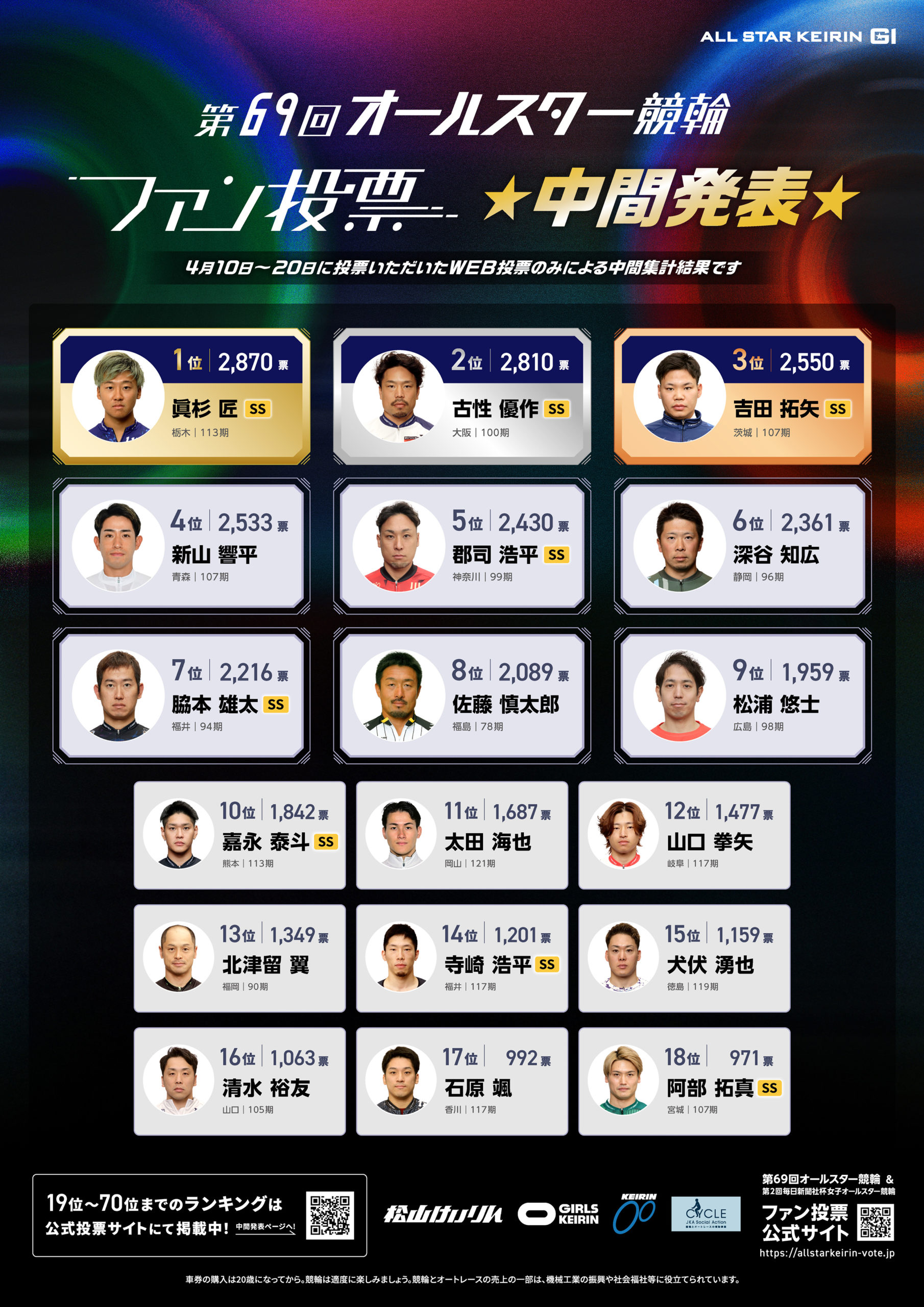 オールスター競輪中間発表-男子