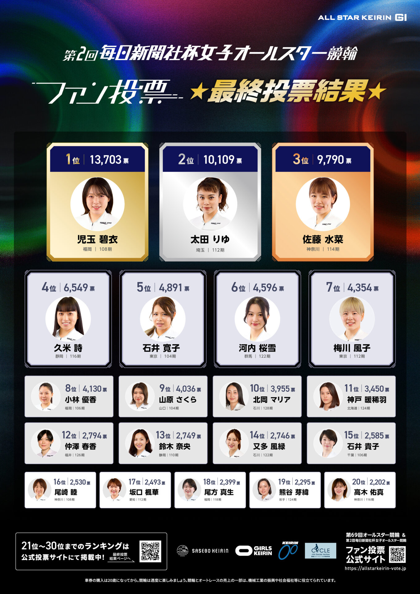 オールスター競輪最終投票結果発表-女子